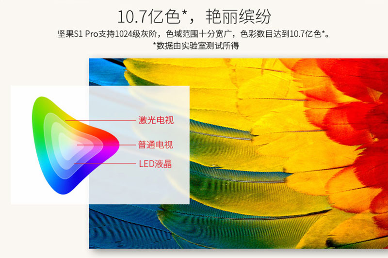 堅果S1Pro擁有10.7億色，色域十分寬廣